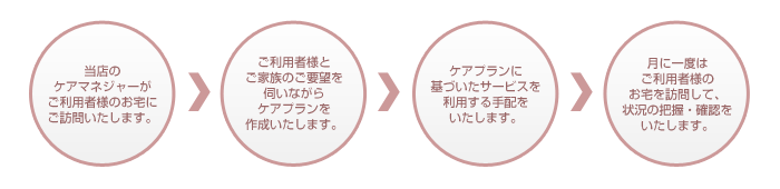 サービス計画(ケアプラン)